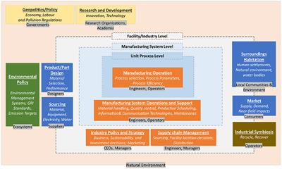 Frontiers Sustainability Assessment in Manufacturing for